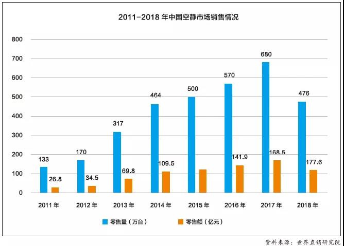 數(shù)據(jù)｜空凈市場的未來在哪里？